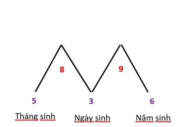 Hướng dẫn cách lập biểu đồ tam giác thần số học